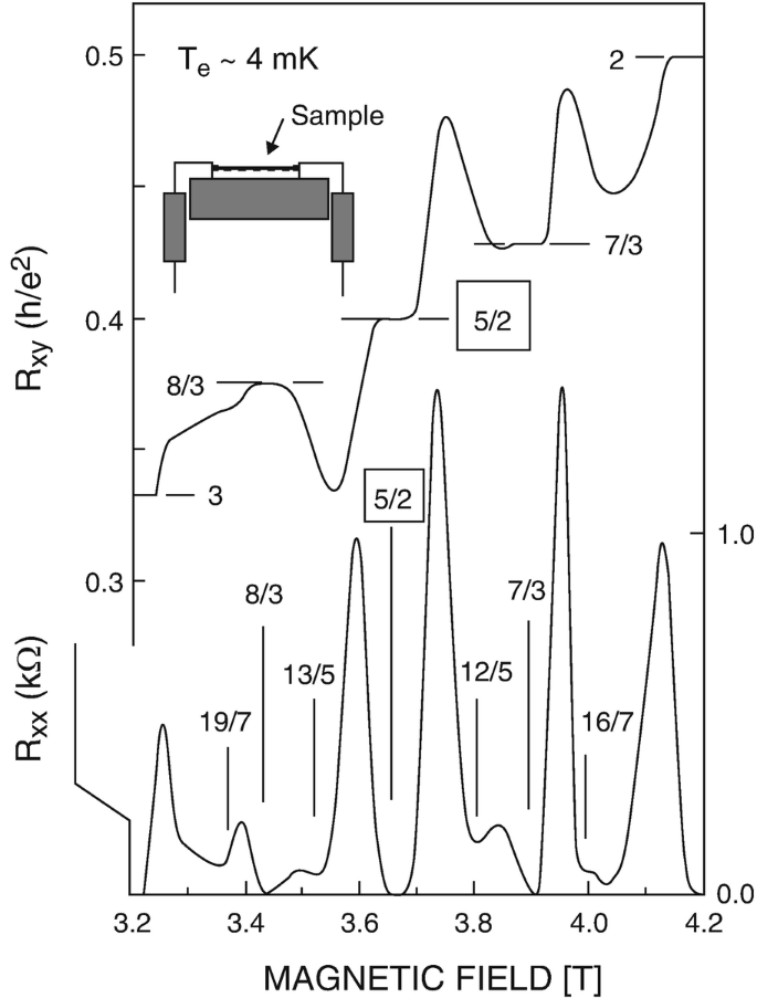 Fig. 2. Discovery of ν = 5/2 FQHE, W. Pan et al. PRL 83, 17 (1999)