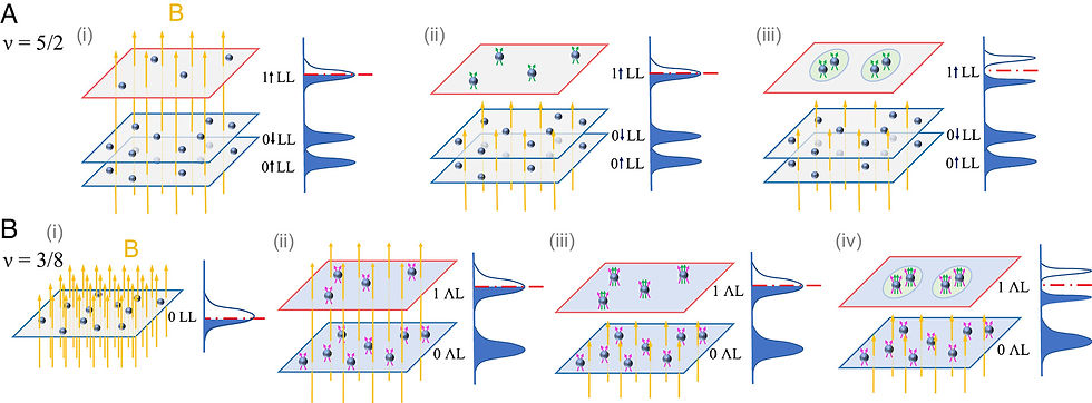 Fig. 4 Composite fermion pairing picture of even-denominator FQH states (A) ν = 5/2, where the 'core' levels of the LLL are fully filled as integer QHE, and (B) ν = 3/8, where the 'core' level is the LLL of composite fermions. Figure adopted from C. Wang et al. PNAS 120 (52) e2314212120 (2023)