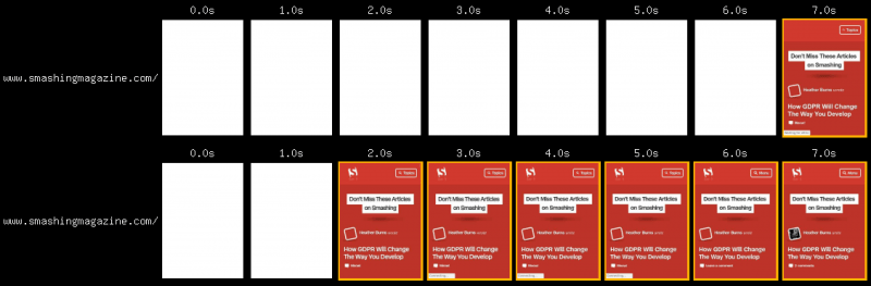 Een vergelijking van twee filmstrip-rollen van het laden van een pagina. De eerste toont een pagina die op een langzame verbinding wordt geladen, terwijl de tweede pagina dezelfde laadsnelheid op een snelle verbinding weergeeft.
