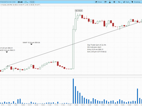 MomentumTradingHQ.com Featured Stock for the Week of 1/8/24 - 1/12/24 : Cytokinetics (CYTK) 22.3% Day Trade Return Monday 1/8/24