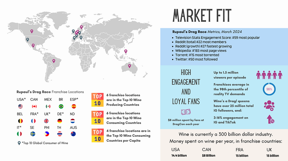 Wine's a Drag! Market Fit