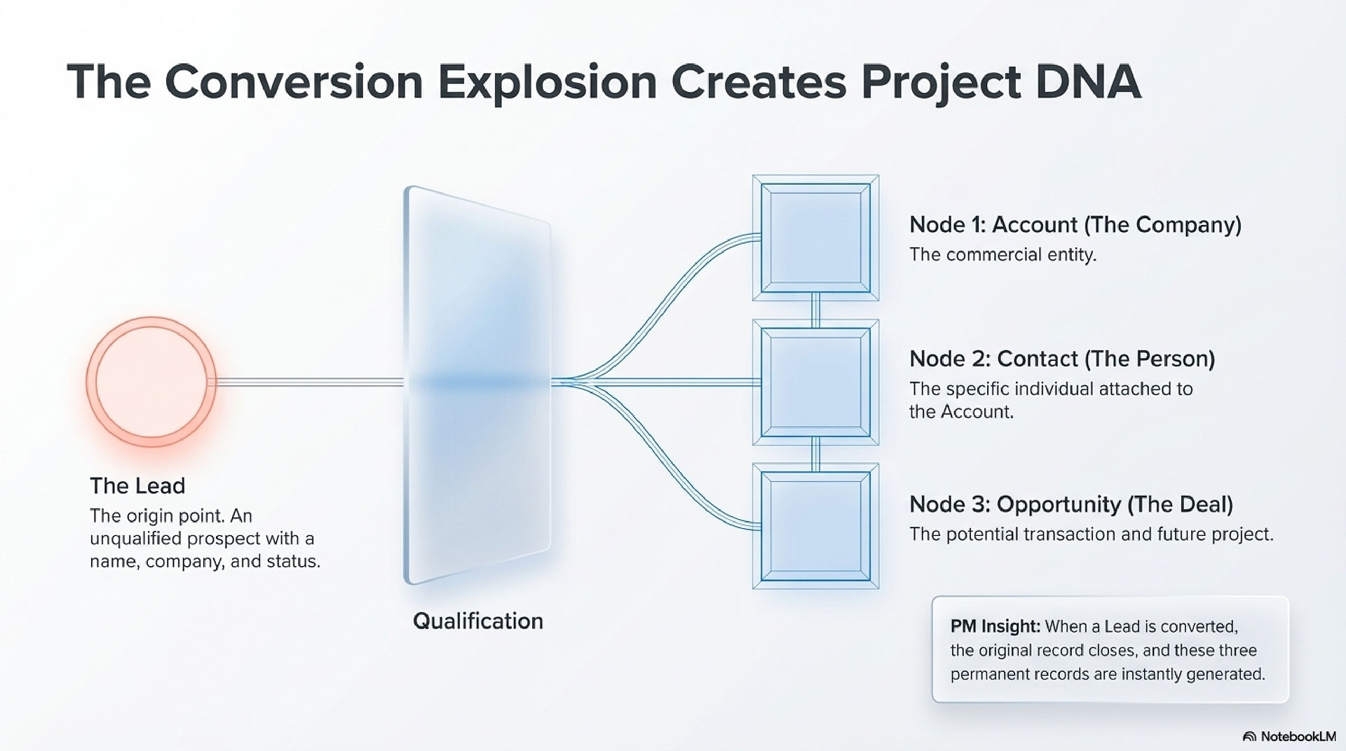 Diagram: Lead qualification forms Account, Contact, Opportunity.