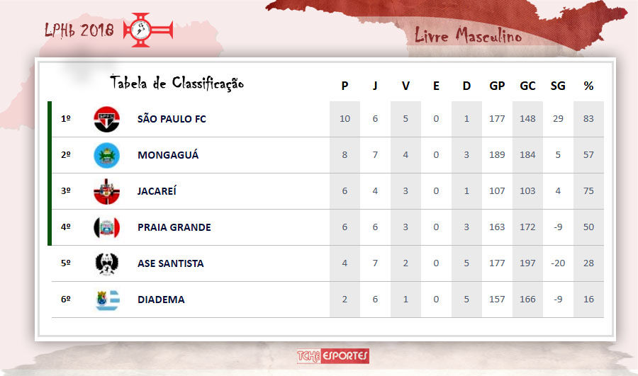 Tabela de Classificação LPHb 2018 - Livre Masculino