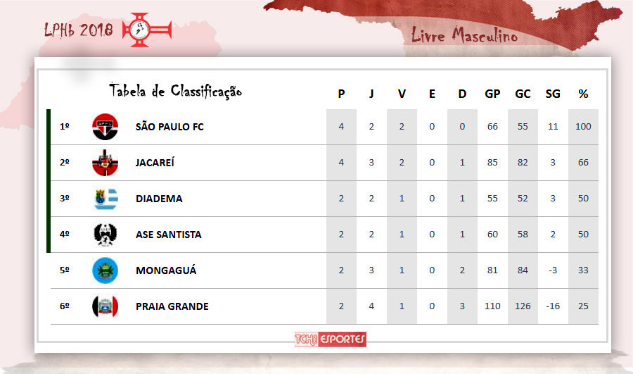 Tabela de Classificação LPHb 2018 - Livre Masculino