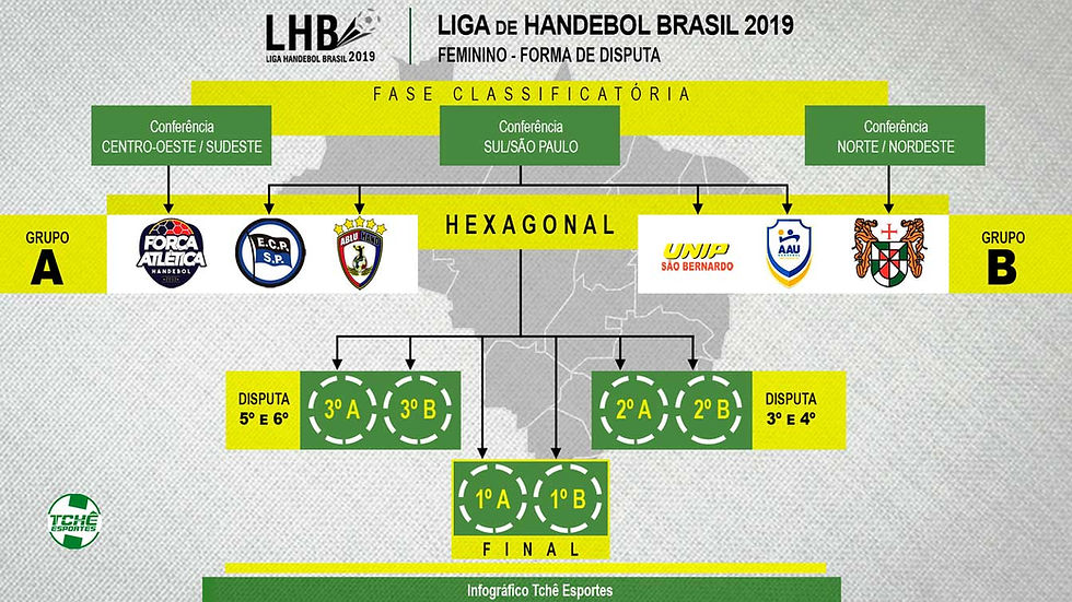 Infográfico: Fase final da Liga Handebol Brasil Feminina