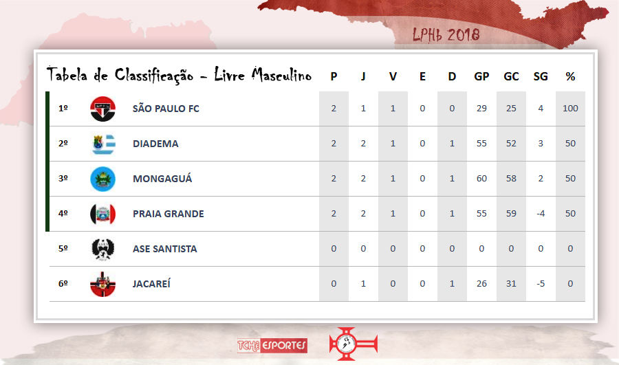 Tabela de Classificação LPHb 2018 - Livre Masculino