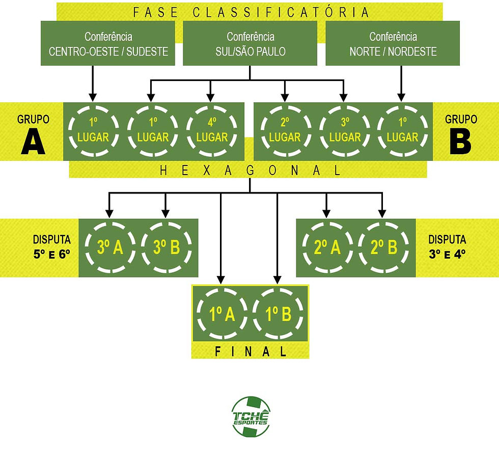 Infográfico da forma de disputa