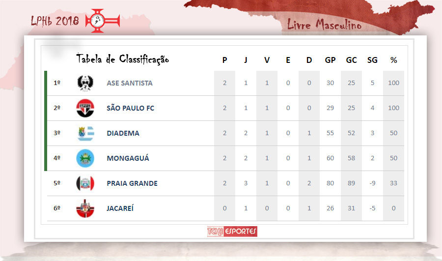 Tabela de Classificação LPHb 2018 - Livre Masculino