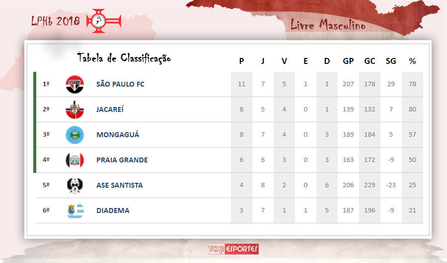 Tabela de Classificação LPHb 2018 - Livre Masculino