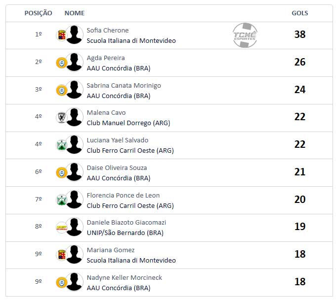 TOP`10 Artilheiras do I Campeonato de Handebol Sul-Centro Americano de Clubes Adulto Feminino