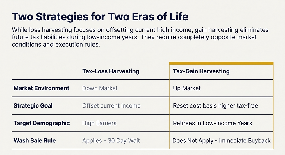 Comparison table contrasting tax-loss and tax-gain harvesting mechanics. The key insight is that while loss harvesting offsets current high income, gain harvesting permanently removes future tax liabilities for low-income retirees without triggering IRS wash sale restrictions.
