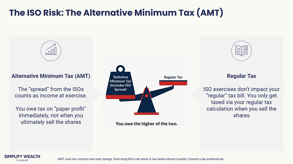 A visual breakdown of Incentive Stock Options (ISOs) mechanics, defining the "spread" between the strike price and fair market value as the specific preference item that triggers Alternative Minimum Tax (AMT) liability.