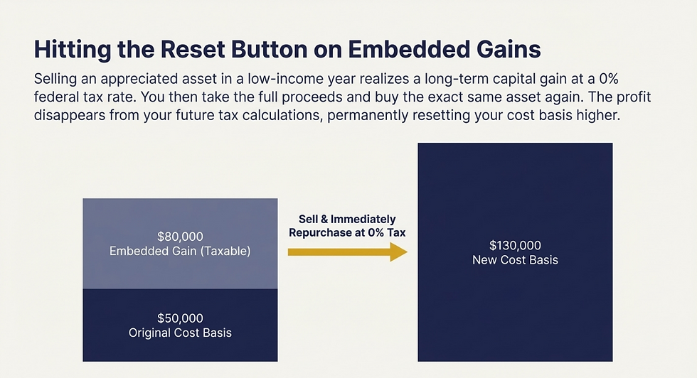 Graphic showing a $50,000 original investment with an $80,000 embedded gain resetting to a $130,000 cost basis. The key insight is that early retirees can legally eliminate future federal capital gains tax by selling and repurchasing the exact same asset during a low-income year.