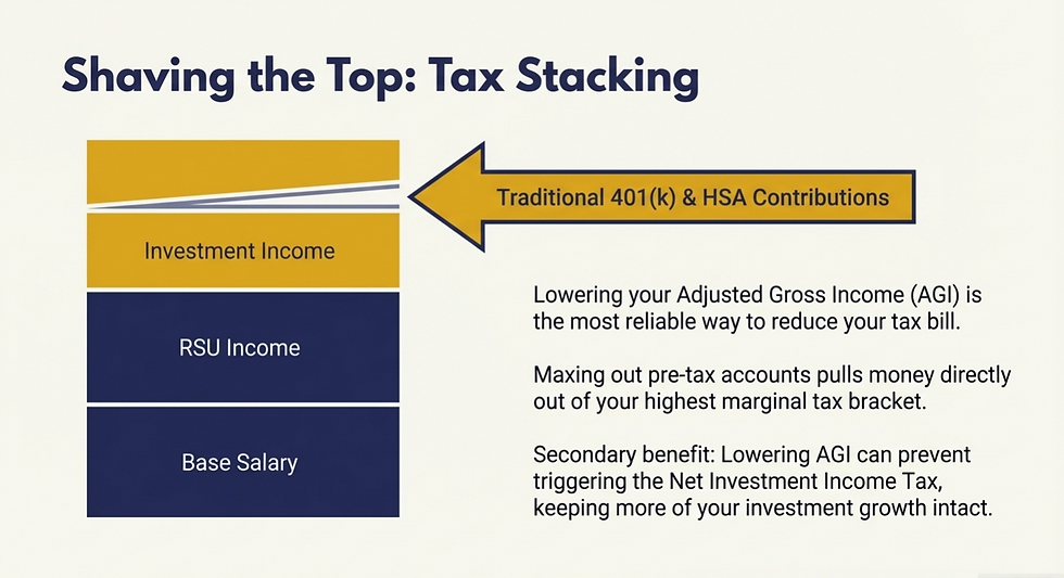 An income tax stacking infographic demonstrating how strategic financial planning tools directly reduce your adjusted gross income. The insight reveals how maximizing pre tax accounts pulls top earning dollars completely out of the highest marginal tax brackets.