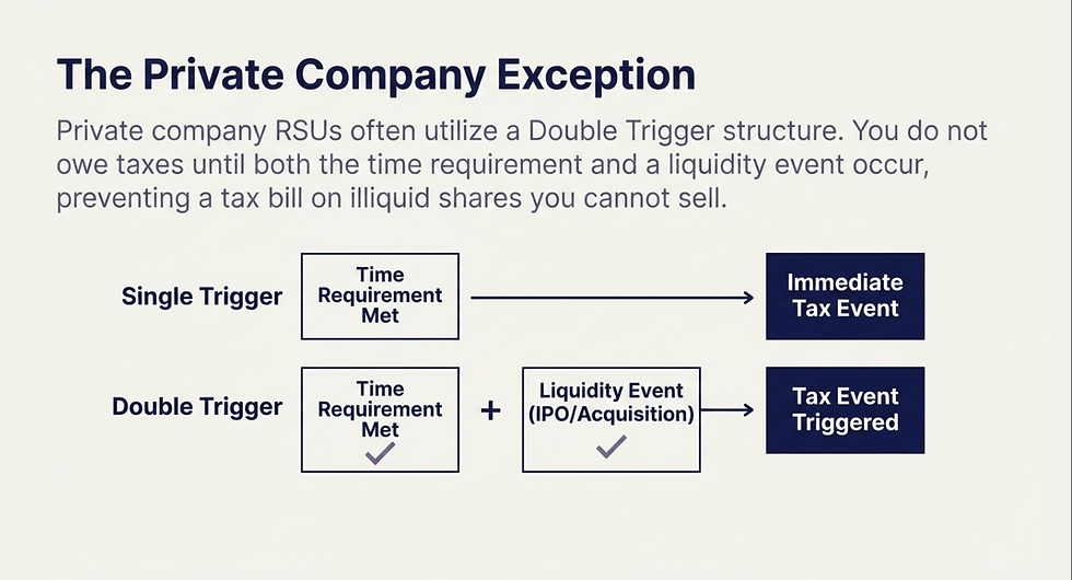 Flowchart comparing the taxation of single-trigger and double-trigger RSUs. It explains that private company RSUs typically require both a time requirement and a liquidity event (like an IPO) to trigger a tax event, protecting employees from illiquid tax bills.