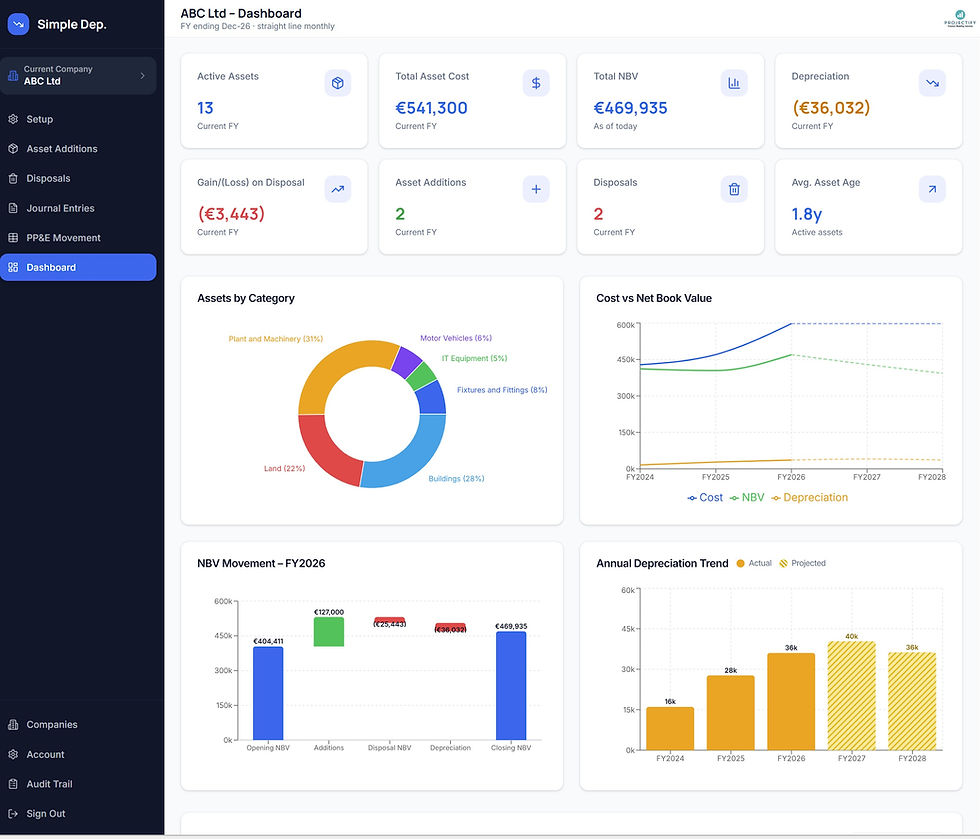 

www.StartupFinancialsPro.com web app showing financial dashboards and projections