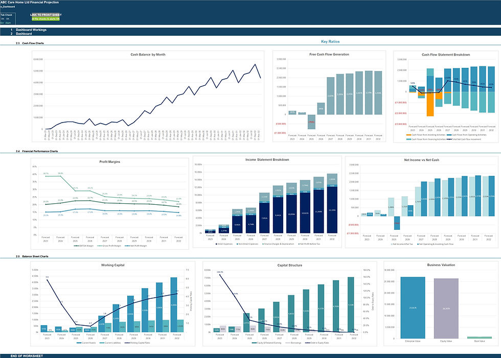 Thumbnail: Care home financial model dashboard charts