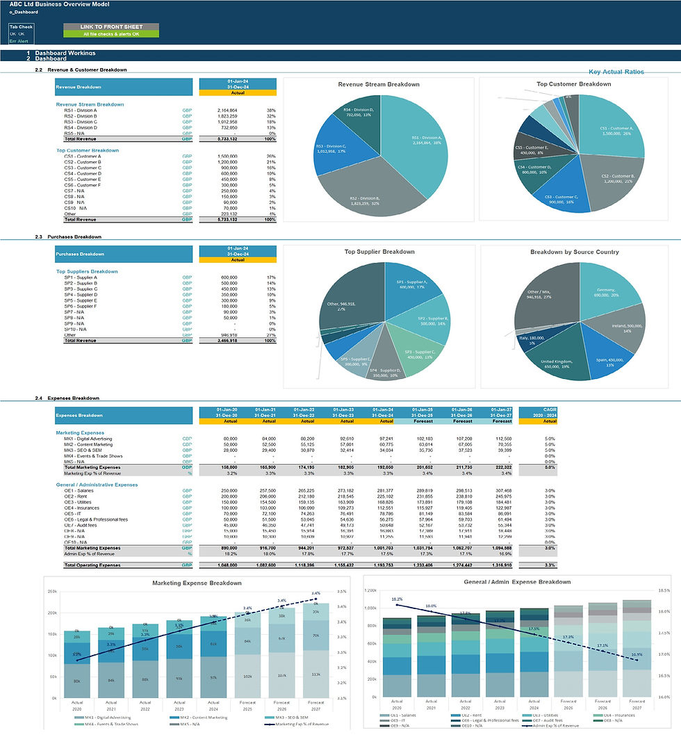 Thumbnail: Business Overview Financial Model Dashboard