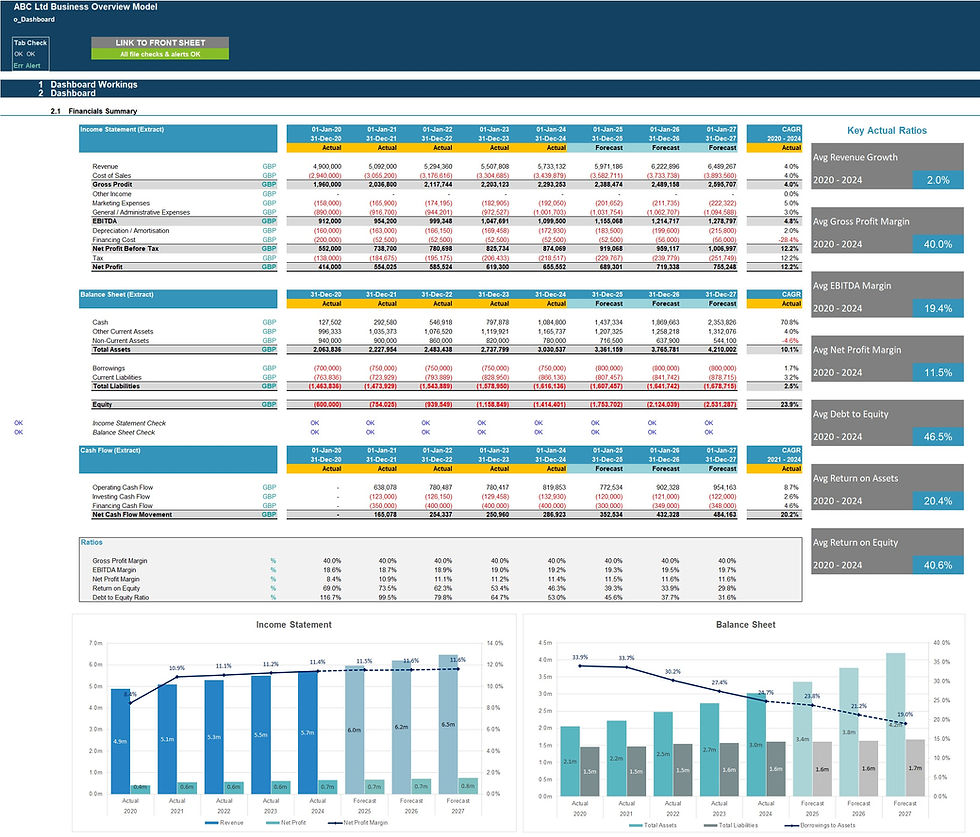 Thumbnail: Business Overview Financial Model Dashboard