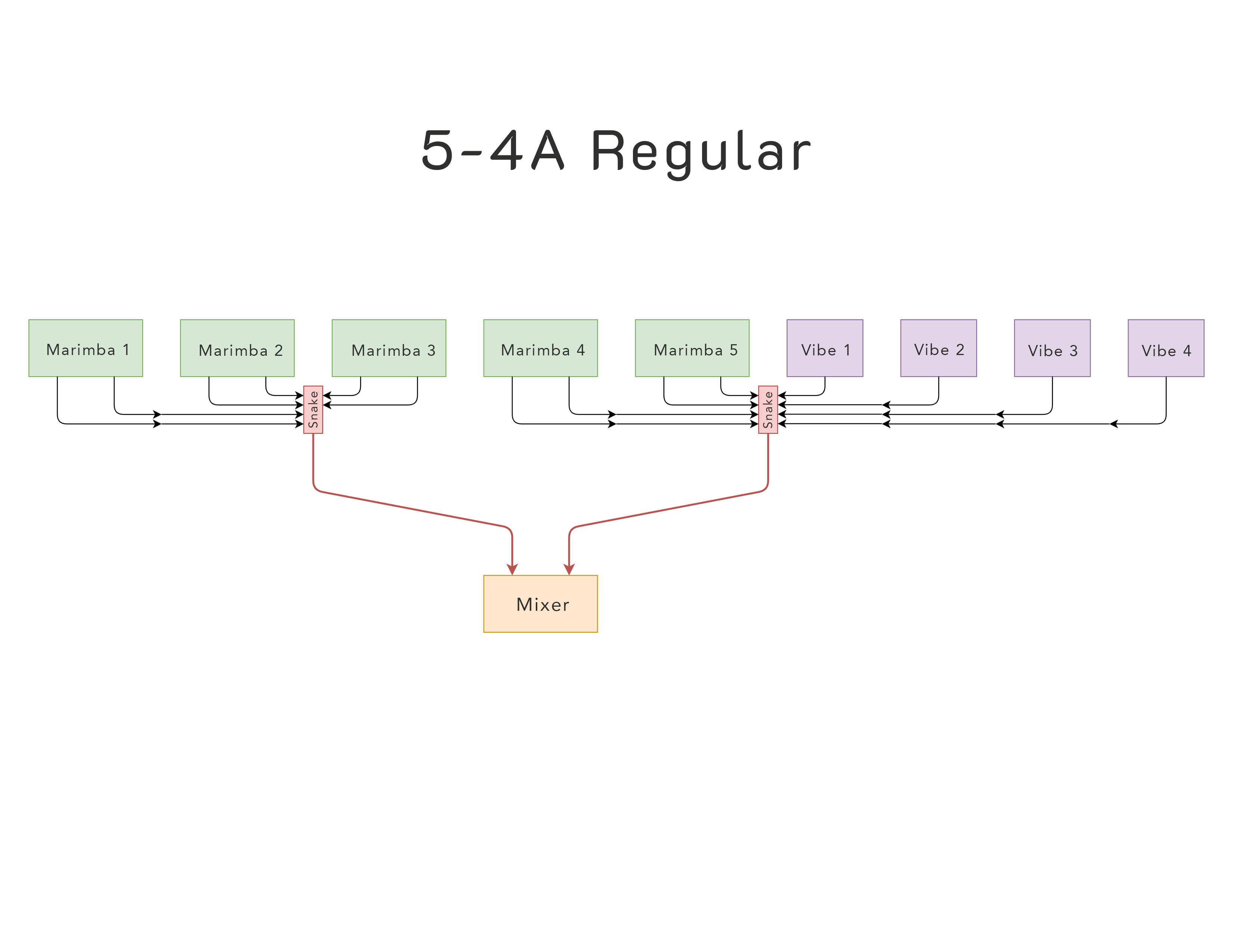 Front ensemble layout for five marimbas on the left and four vibraphones on the right