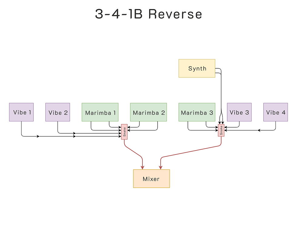 Thumbnail: Marching front ensemble microphone cabling layout for 3 marimbas 4 vibraphones and 1 synth option B reverse
