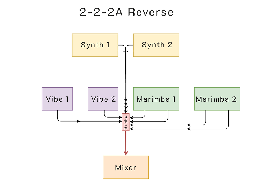 Thumbnail: Marching band front ensemble microphone cabling diagram for two marimbas, two vibraphones, and two synths. Type A, Reverse.