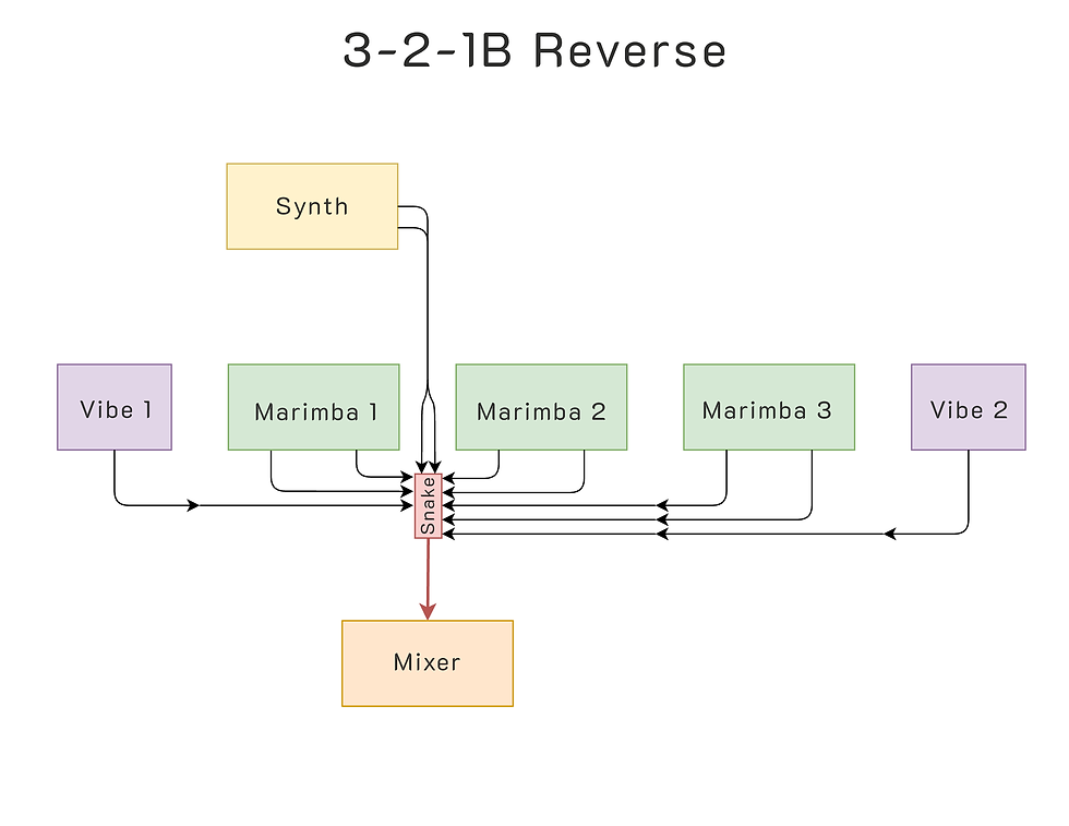 Thumbnail: Marching front ensemble microphone cabling layout for 3 marimbas 2 vibraphones and 1 synth option B reverse