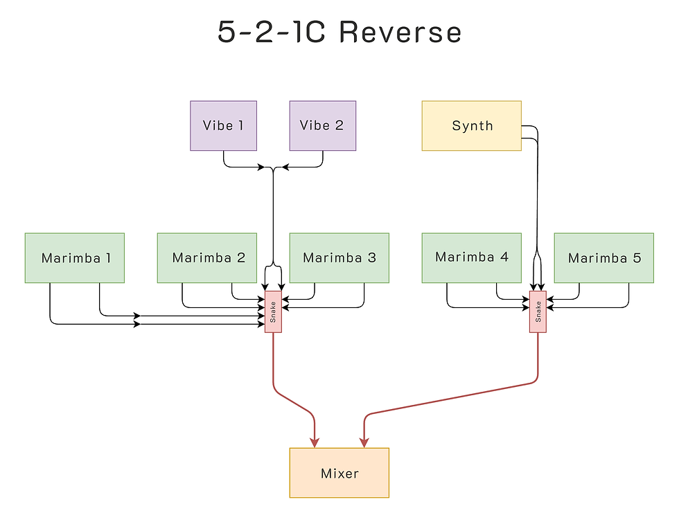 Thumbnail: Marching front ensemble microphone cabling layout for 5 marimbas 2 vibraphones and 1 synth option C reverse