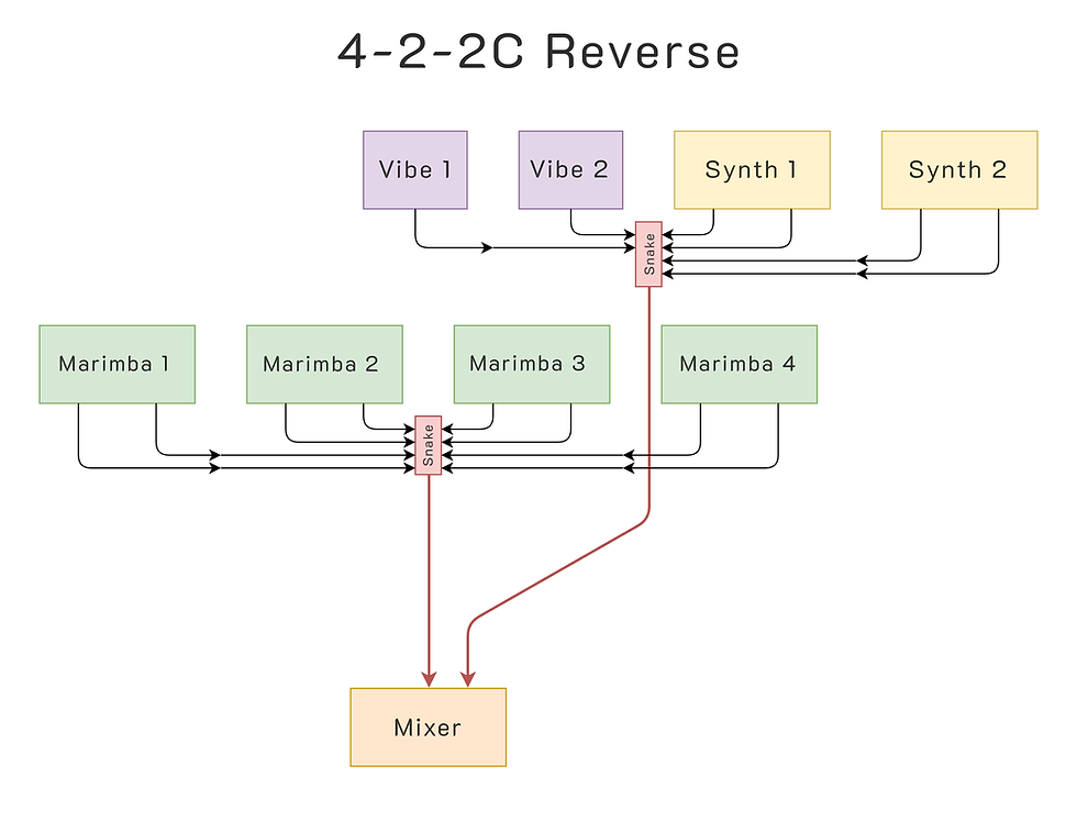 Thumbnail: Marching band front ensemble microphone cabling diagram for four marimbas, two vibraphones, and two synths. Type C, Reverse.