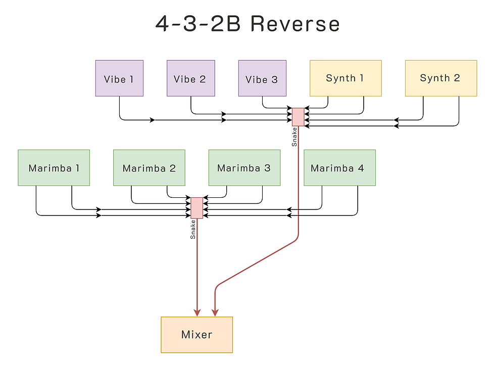 Thumbnail: Marching band front ensemble microphone cabling diagram for four marimbas, three vibraphones, and two synths. Type B, Reverse