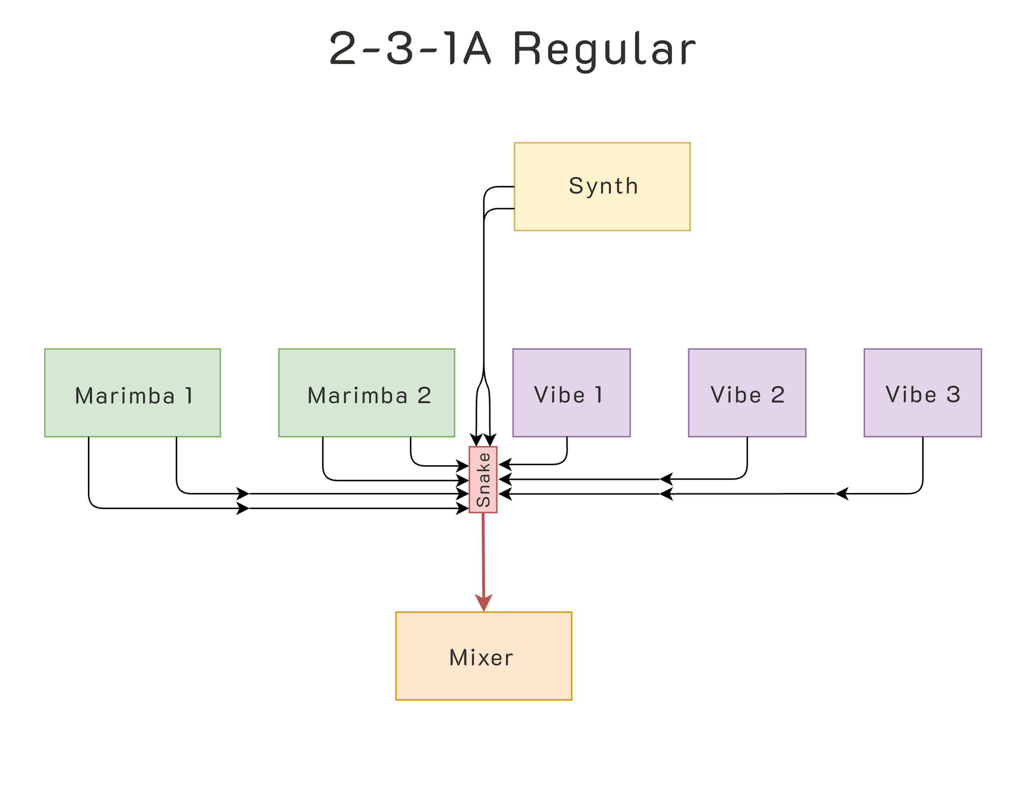Marching front ensemble microphone cabling layout for 2 marimbas 3 vibraphones and 1 synth option A regular