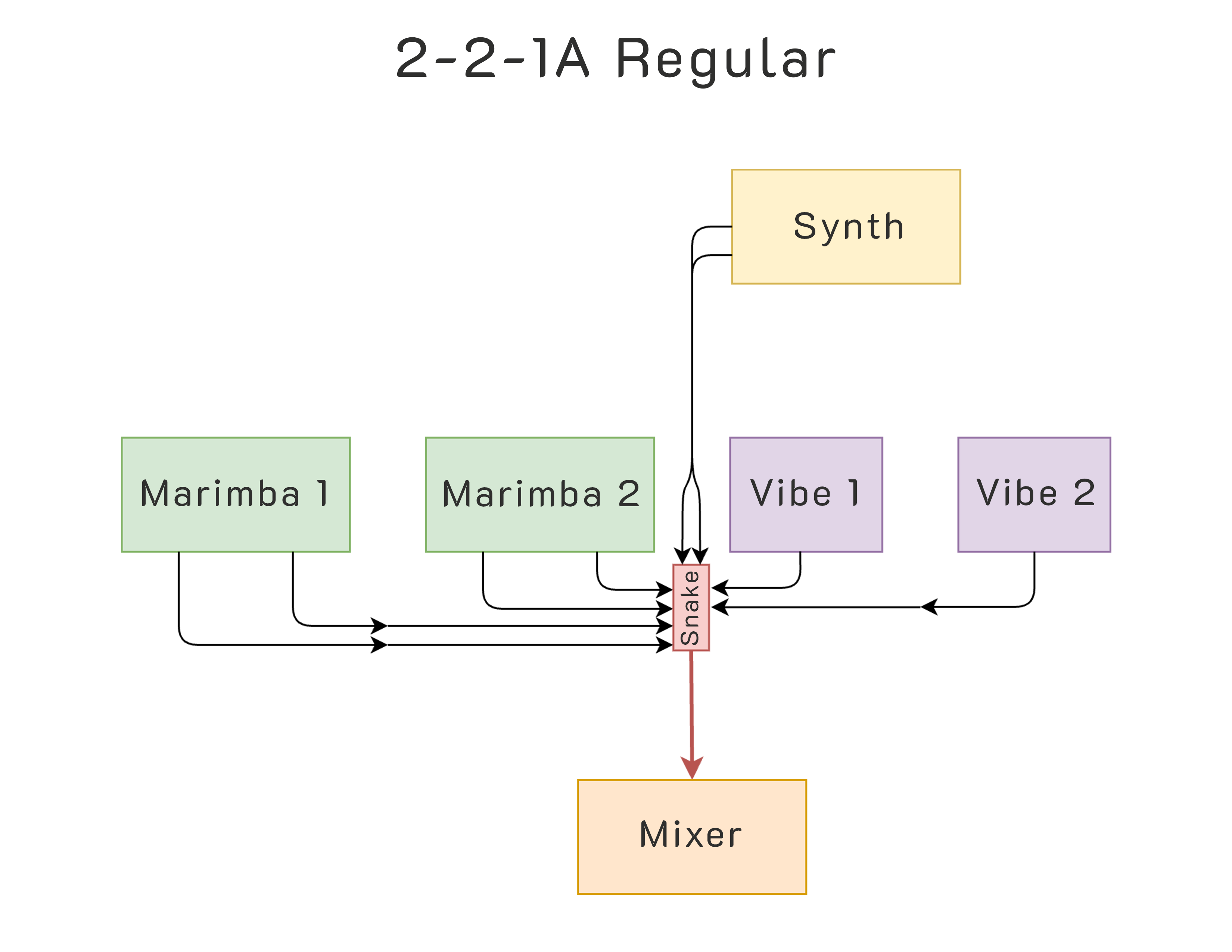 Marching front ensemble microphone cabling layout for 2 marimbas 2 vibraphones and 1 synth option A regular