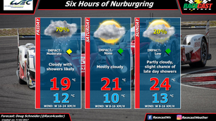 FIA WEC, 6h Nurburgring weather - Updated