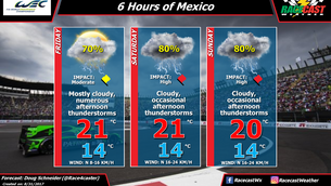 FIA Wexico Weather...