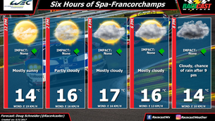 Raceday forecast for the WEC 6h Spa