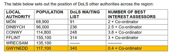 Gwynedd Council - Deprivation Of Liberty.