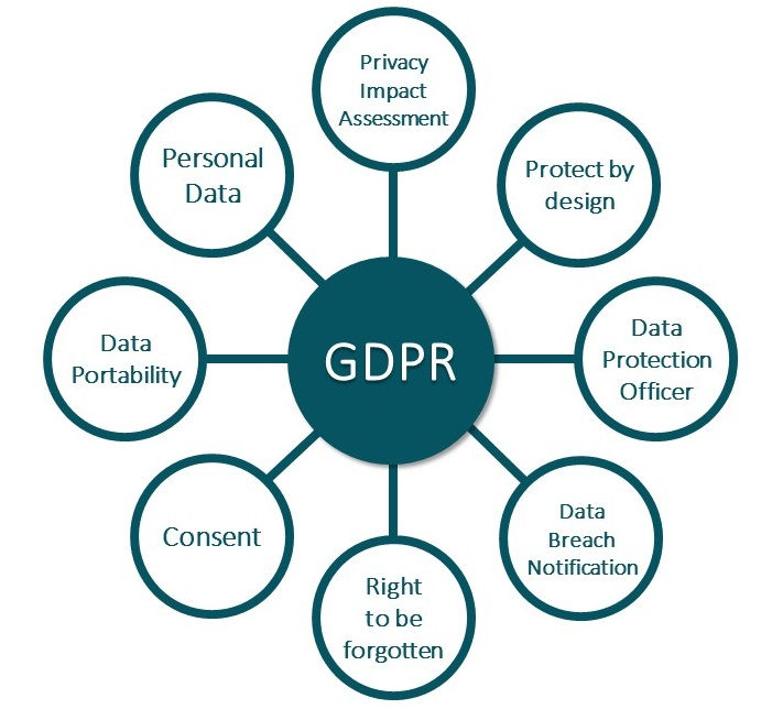 Data Protection Officer role