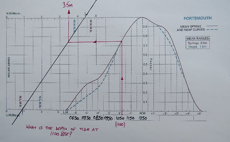 Tidal Calculations Standard Port Apogee Marine Cowes Tidal Calculations Standard Port Apogee Marine Cowes