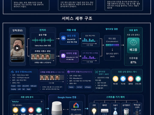 멀티모달 AI 기반 영아 비언어적 의사소통 해석 기술