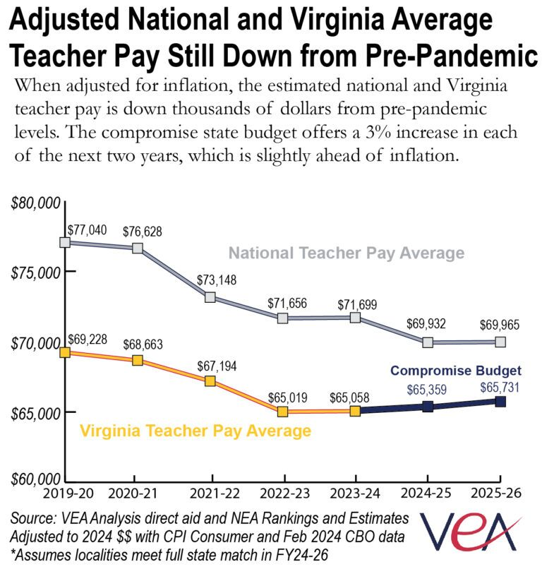 Graph showing how teacher pay is still depressed from pre-pandemic rates, and how Virginia teachers' salaries are below national average.