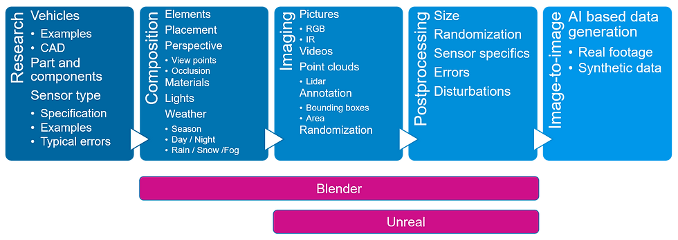 cantaloupe has developed a pipeline that can be used to synthesize RGB, infrared, and lidar sensor data. The views are staged. The sensor signature of the objects can be generated from different perspectives in a wide range of environmental conditions. The annotations are calculated automatically.