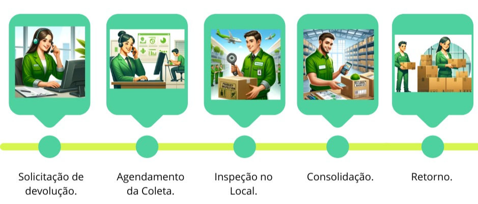 Gestão de logística para devoluções