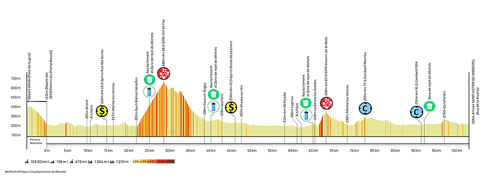 Profil d’étape cycliste vallonné avec deux grosses ascensions vers 30 et 68 km, départ HUIS, arrivée Saint-Victor-de-Morestel.