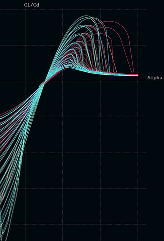 2D hydrodynamic analysis CL/CD Vs Alpha