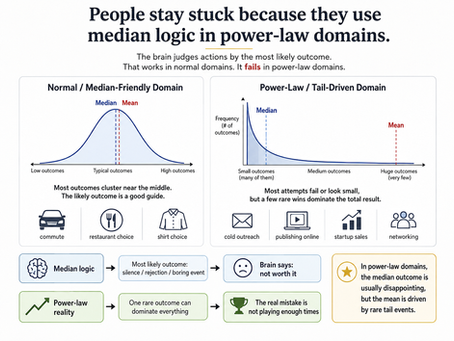 Median Logic in a Tail-Driven World