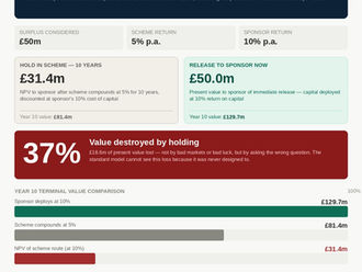 DB surplus advice risks destroying 37% of value