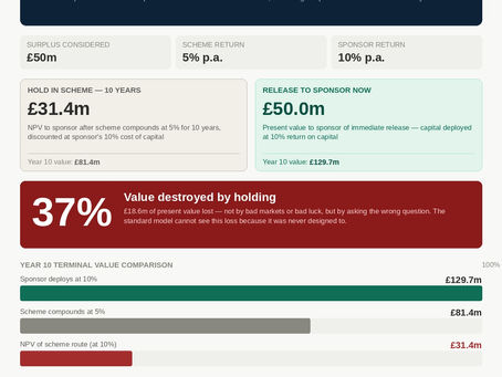DB surplus advice risks destroying 37% of value 