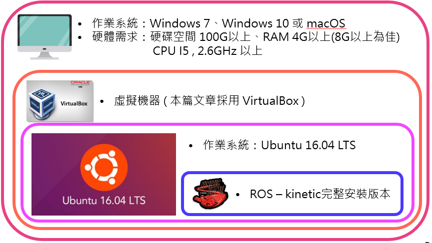 使用虛擬機器安裝 ROS系統 所需要的各個系統階層示意圖