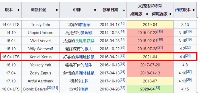 Ubuntu 作業系統版本分布清單
