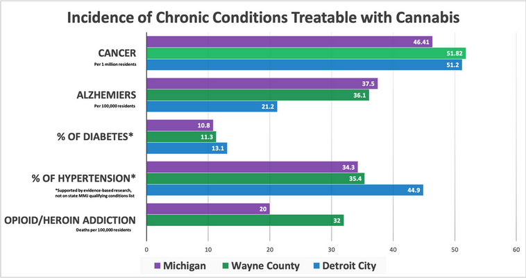 Chronic Conditions and Cannabis.png